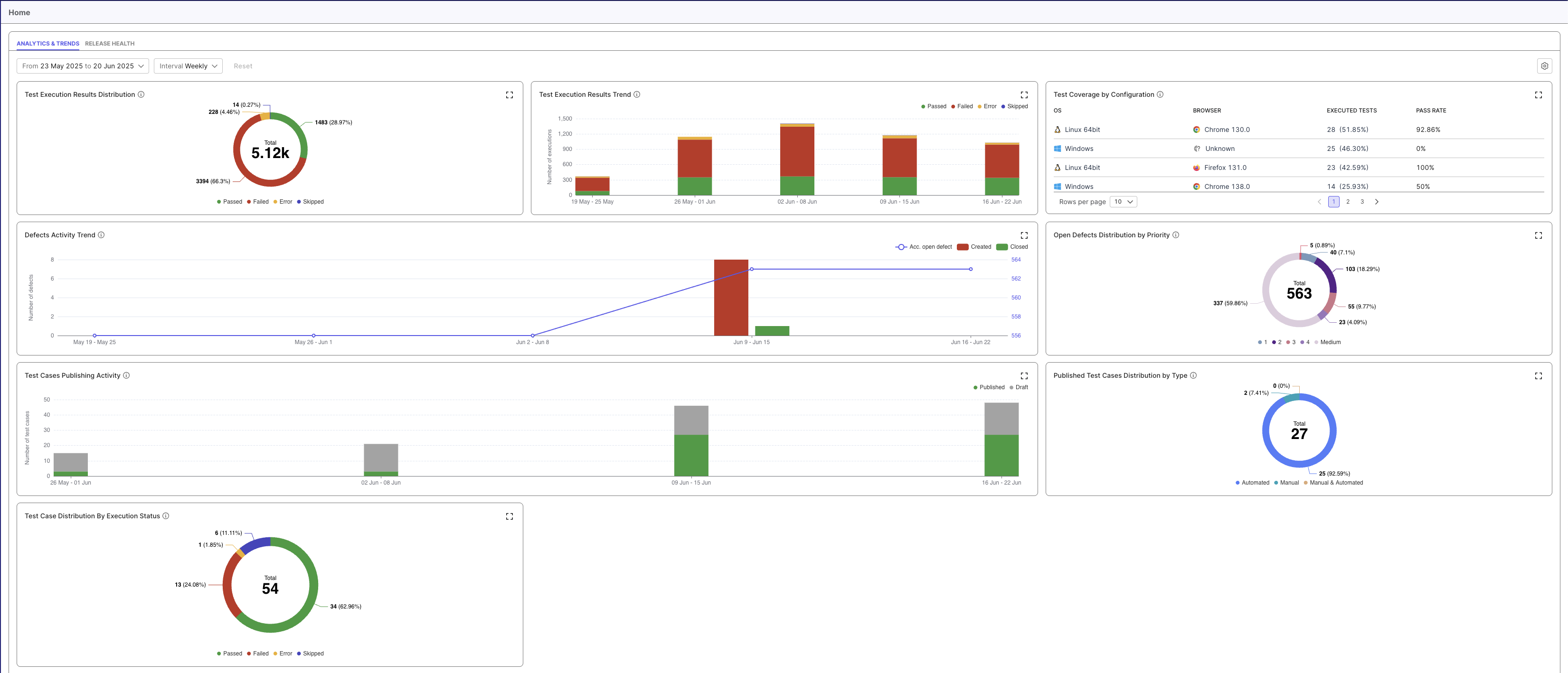 The Analytics & Trends Dashboard in Katalon TestOps.